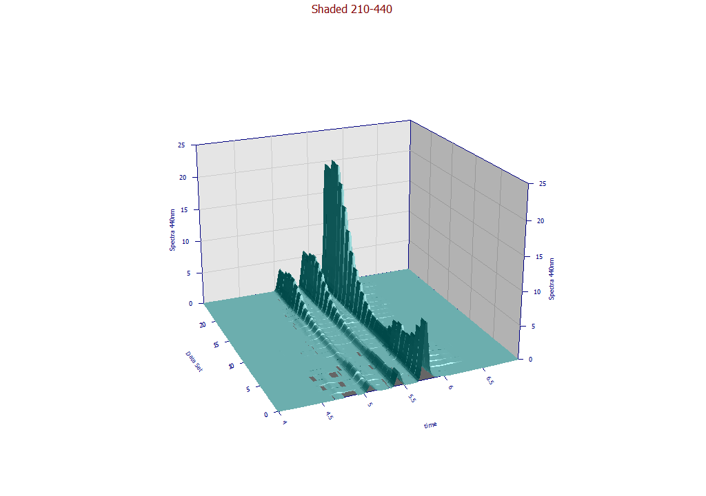 Import DAD 3D Spectra